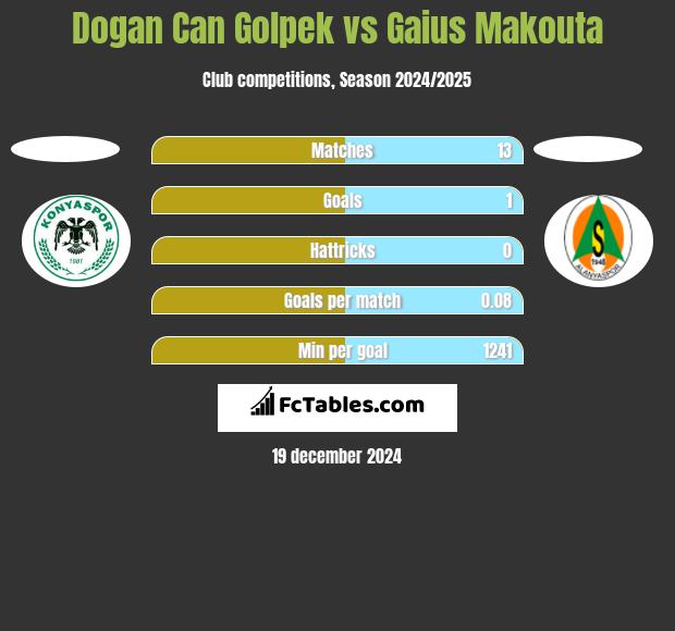 Dogan Can Golpek vs Gaius Makouta h2h player stats