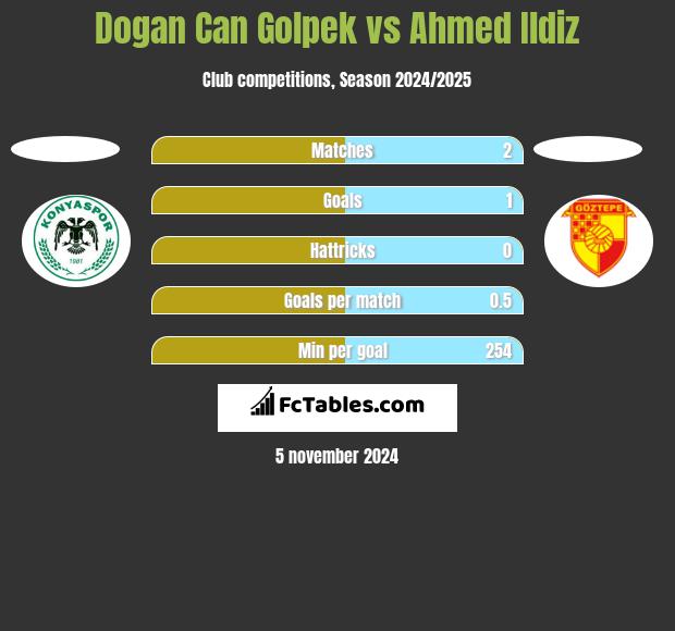 Dogan Can Golpek vs Ahmed Ildiz h2h player stats