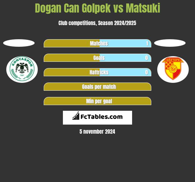 Dogan Can Golpek vs Matsuki h2h player stats