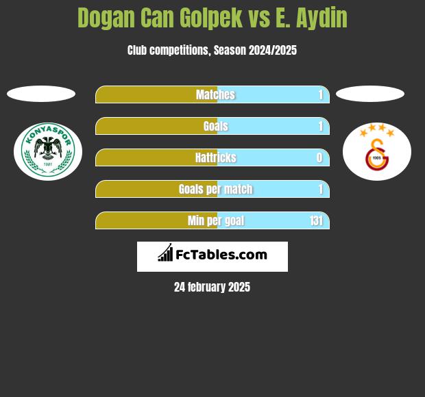 Dogan Can Golpek vs E. Aydin h2h player stats