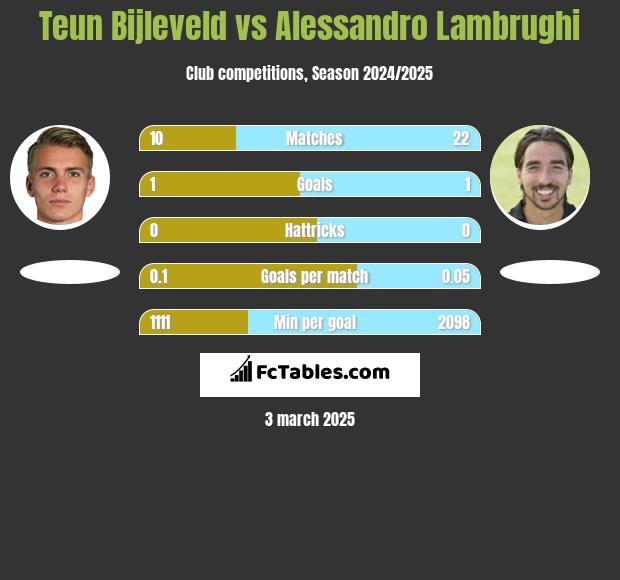 Teun Bijleveld vs Alessandro Lambrughi h2h player stats