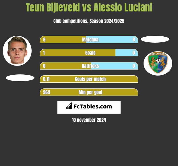 Teun Bijleveld vs Alessio Luciani h2h player stats