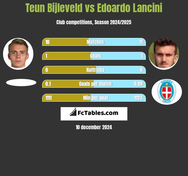 Teun Bijleveld vs Edoardo Lancini h2h player stats