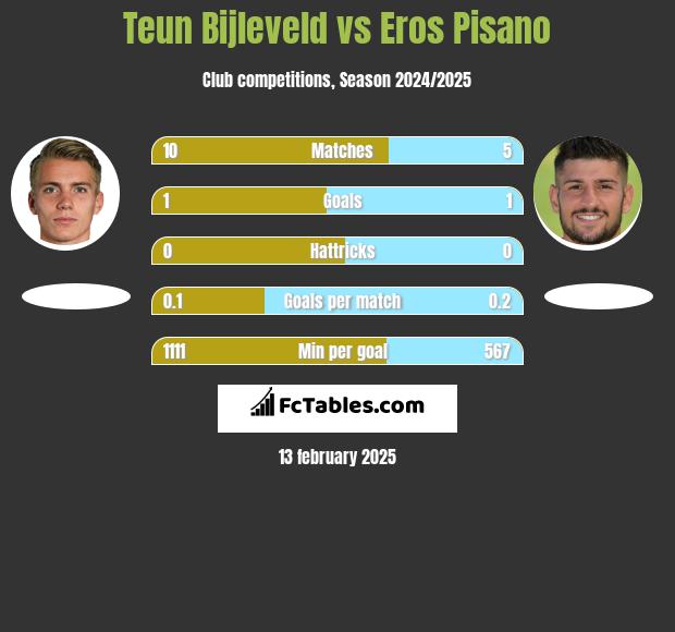 Teun Bijleveld vs Eros Pisano h2h player stats