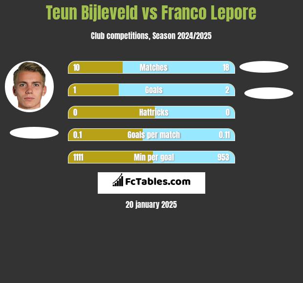 Teun Bijleveld vs Franco Lepore h2h player stats