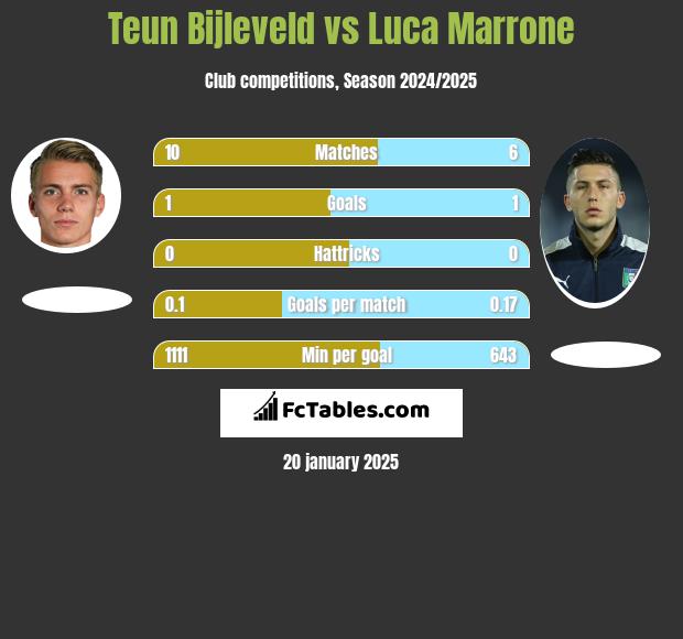 Teun Bijleveld vs Luca Marrone h2h player stats