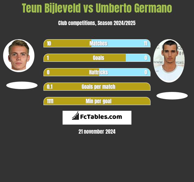 Teun Bijleveld vs Umberto Germano h2h player stats