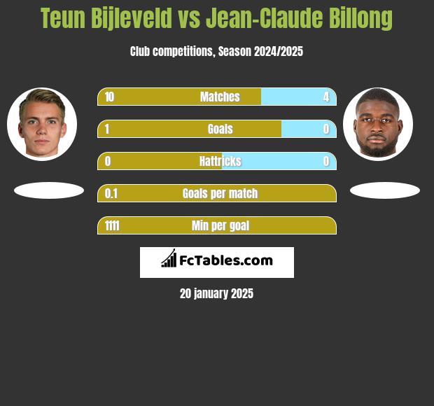 Teun Bijleveld vs Jean-Claude Billong h2h player stats