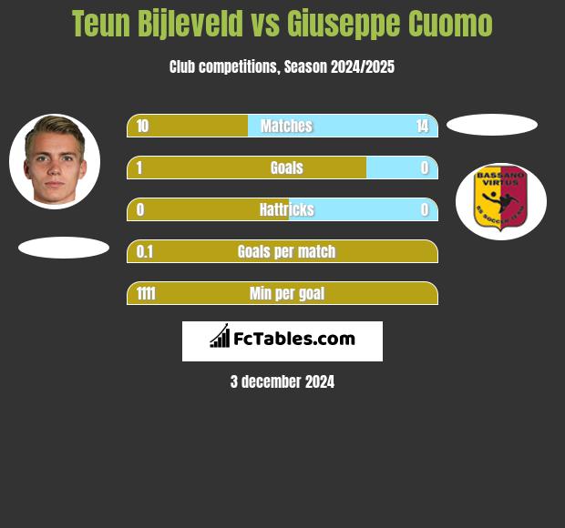 Teun Bijleveld vs Giuseppe Cuomo h2h player stats