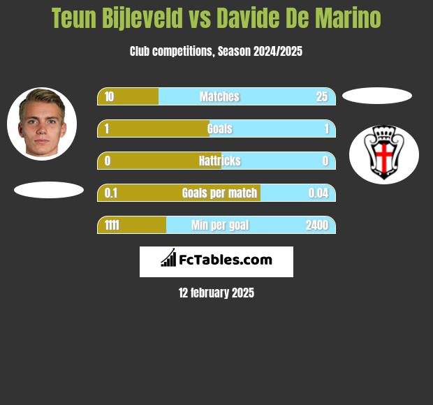 Teun Bijleveld vs Davide De Marino h2h player stats