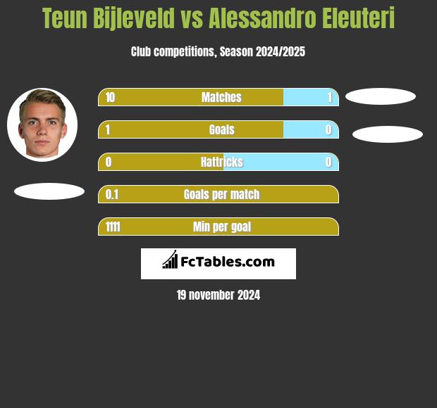 Teun Bijleveld vs Alessandro Eleuteri h2h player stats