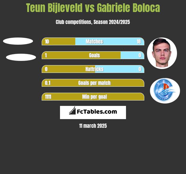 Teun Bijleveld vs Gabriele Boloca h2h player stats