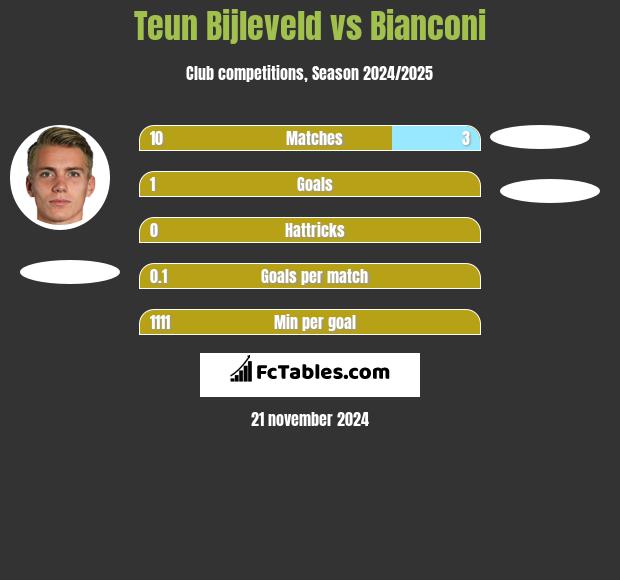 Teun Bijleveld vs Bianconi h2h player stats