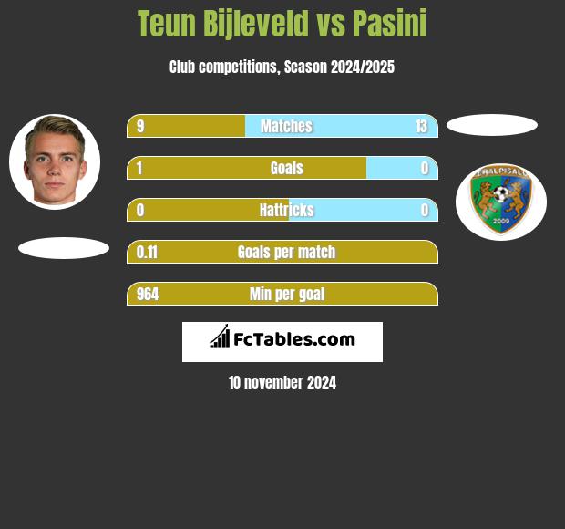 Teun Bijleveld vs Pasini h2h player stats