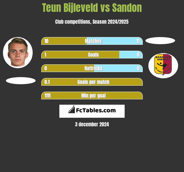 Teun Bijleveld vs Sandon h2h player stats