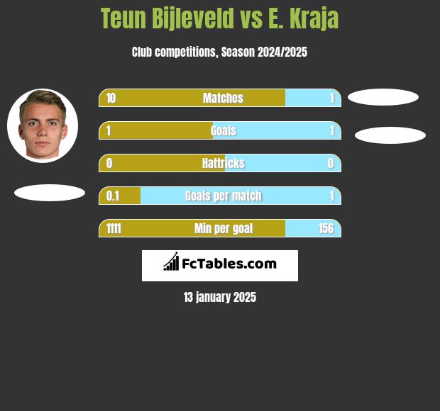 Teun Bijleveld vs E. Kraja h2h player stats