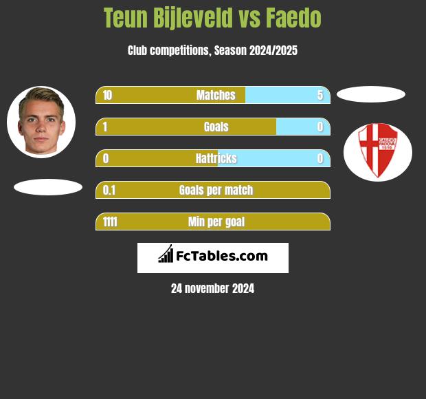 Teun Bijleveld vs Faedo h2h player stats