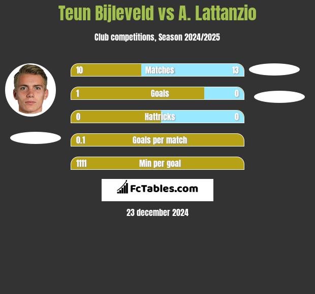 Teun Bijleveld vs A. Lattanzio h2h player stats