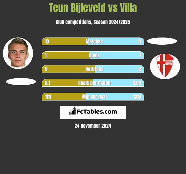 Teun Bijleveld vs Villa h2h player stats