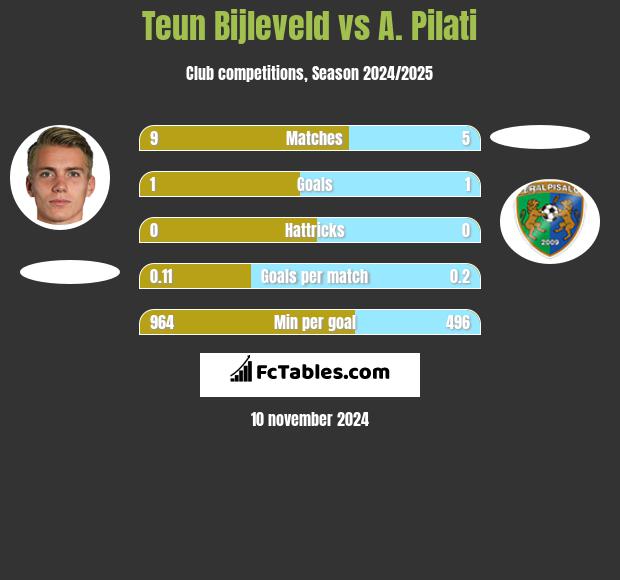 Teun Bijleveld vs A. Pilati h2h player stats