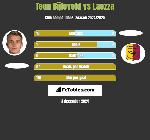 Teun Bijleveld vs Laezza h2h player stats