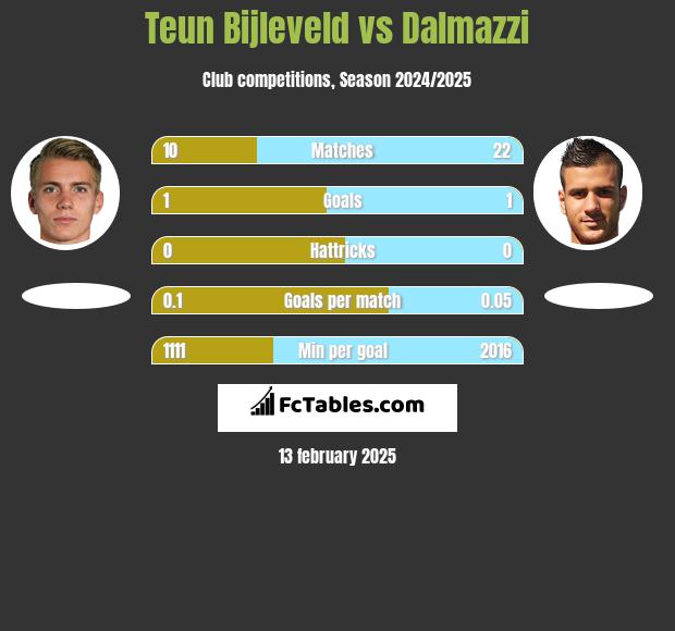 Teun Bijleveld vs Dalmazzi h2h player stats