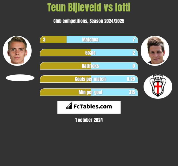 Teun Bijleveld vs Iotti h2h player stats