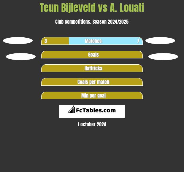 Teun Bijleveld vs A. Louati h2h player stats