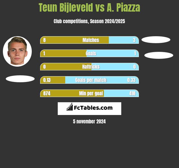 Teun Bijleveld vs A. Piazza h2h player stats