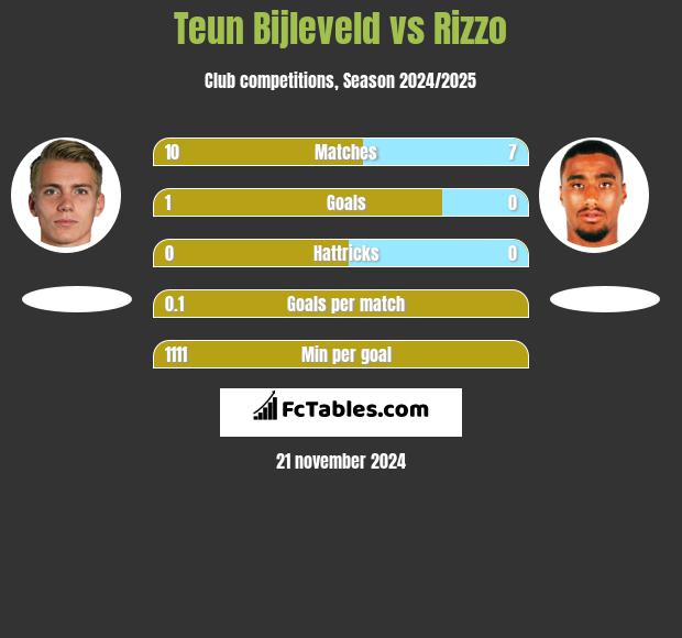 Teun Bijleveld vs Rizzo h2h player stats