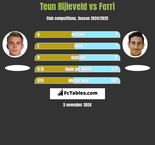 Teun Bijleveld vs Ferri h2h player stats