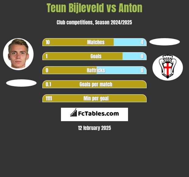 Teun Bijleveld vs Anton h2h player stats