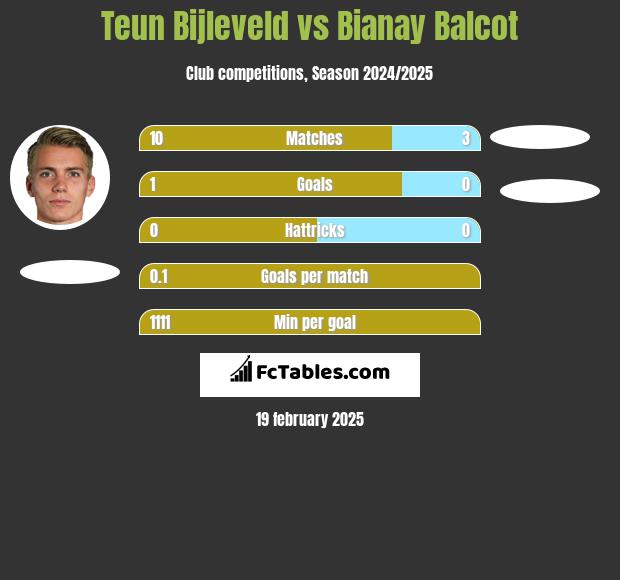 Teun Bijleveld vs Bianay Balcot h2h player stats