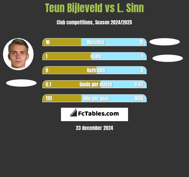 Teun Bijleveld vs L. Sinn h2h player stats