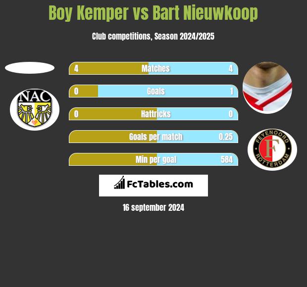 Boy Kemper vs Bart Nieuwkoop h2h player stats