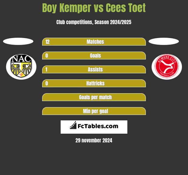 Boy Kemper vs Cees Toet h2h player stats