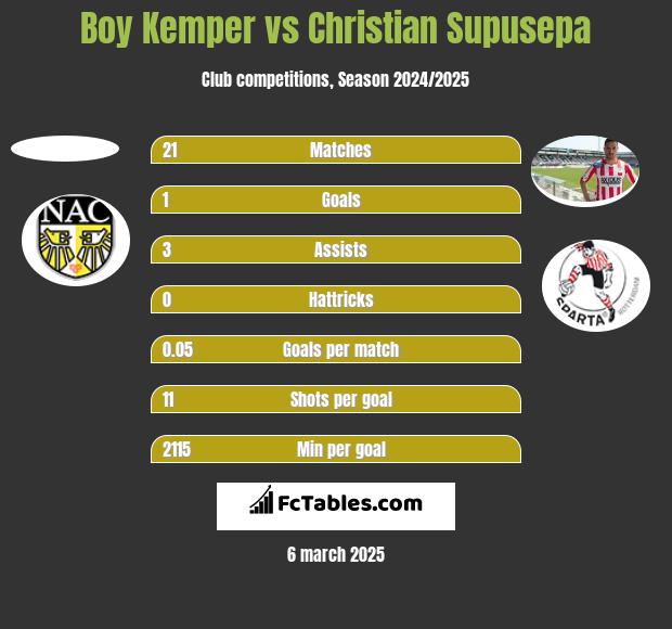 Boy Kemper vs Christian Supusepa h2h player stats