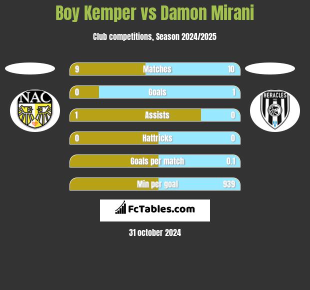 Boy Kemper vs Damon Mirani h2h player stats