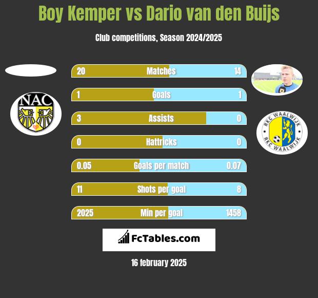 Boy Kemper vs Dario van den Buijs h2h player stats