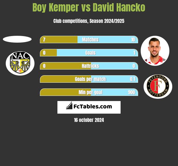 Boy Kemper vs David Hancko h2h player stats