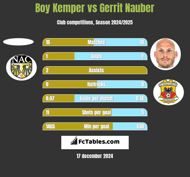 Boy Kemper vs Gerrit Nauber h2h player stats