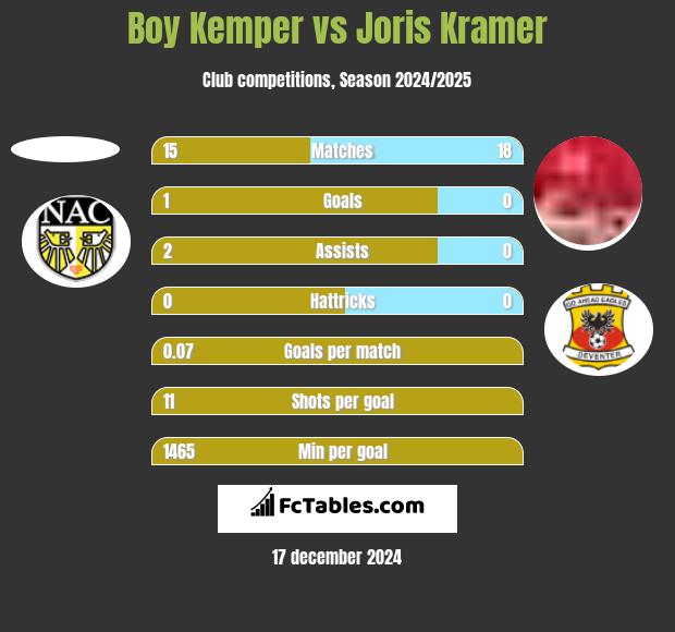 Boy Kemper vs Joris Kramer h2h player stats