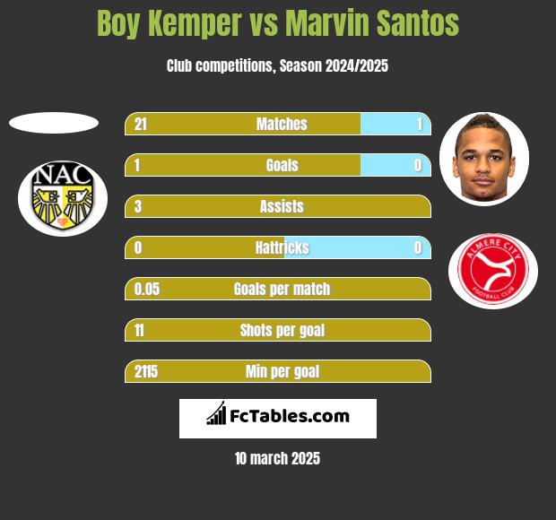 Boy Kemper vs Marvin Santos h2h player stats