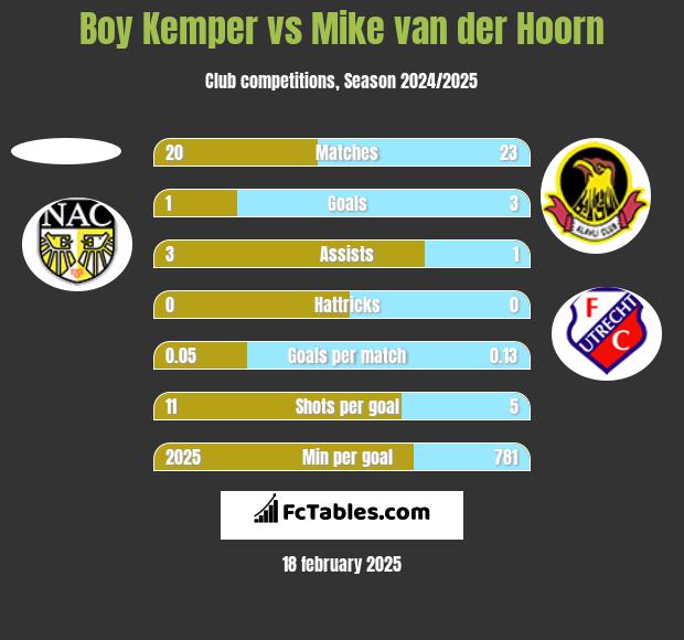 Boy Kemper vs Mike van der Hoorn h2h player stats