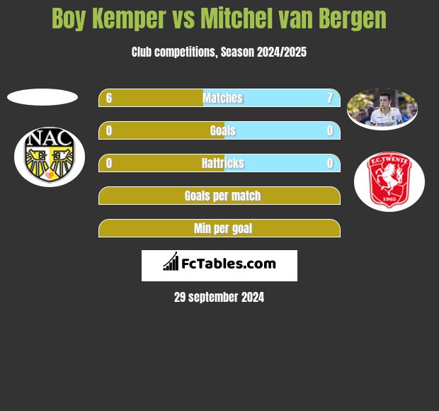 Boy Kemper vs Mitchel van Bergen h2h player stats