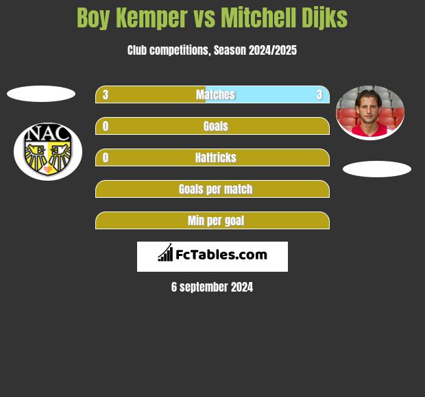 Boy Kemper vs Mitchell Dijks h2h player stats