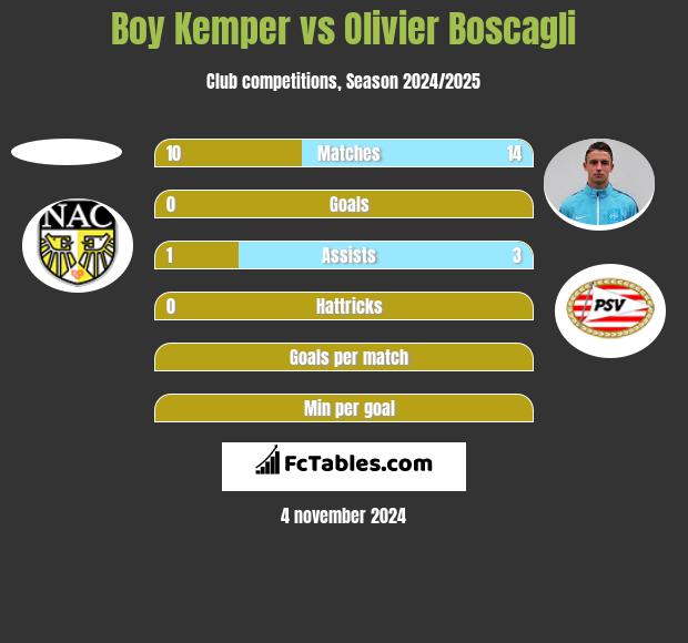 Boy Kemper vs Olivier Boscagli h2h player stats