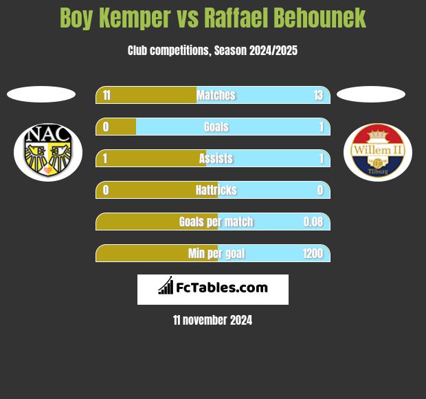 Boy Kemper vs Raffael Behounek h2h player stats