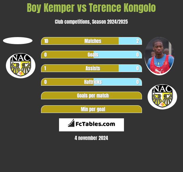 Boy Kemper vs Terence Kongolo h2h player stats