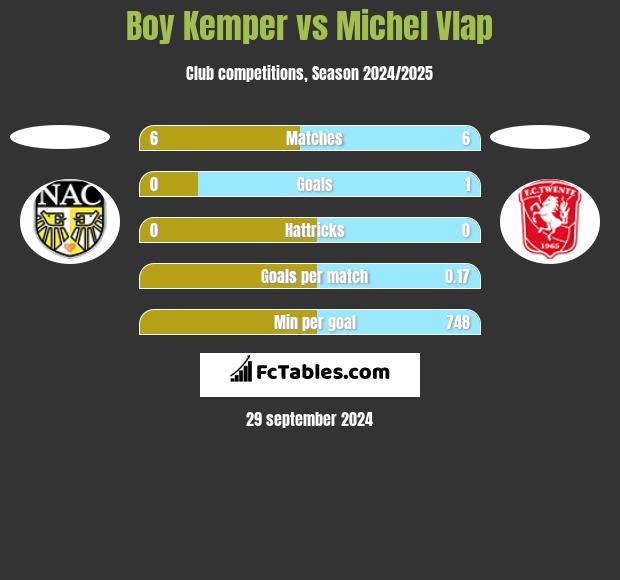 Boy Kemper vs Michel Vlap h2h player stats